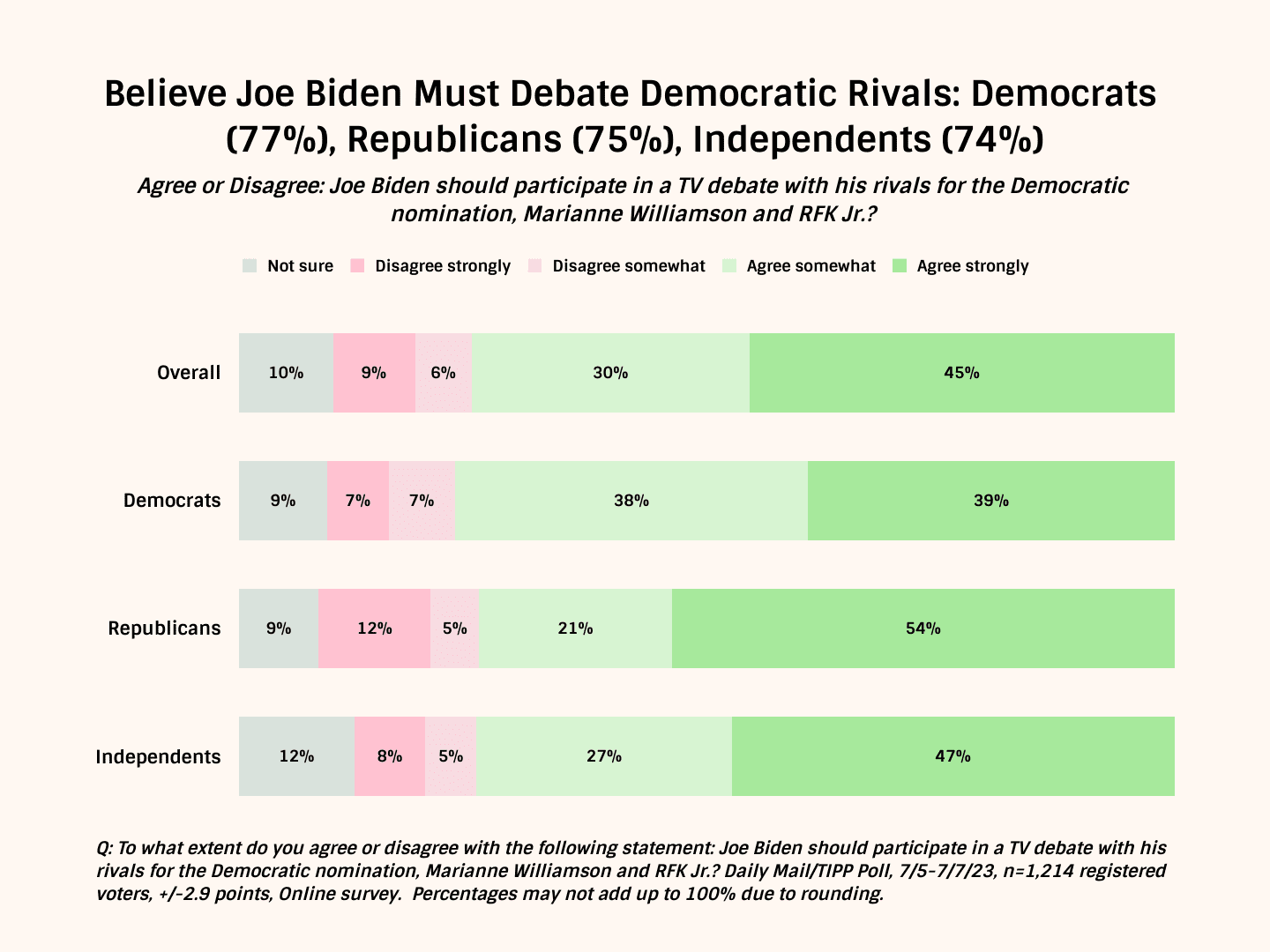 Two Thirds Of Voters Say President Joe Biden, 80, Should Step Down So Younger Candidates Can Seek His Party's 2024 Nomination, Including More Than Half Of Democrats, A Dailymail.Com/TIPP Poll Shows