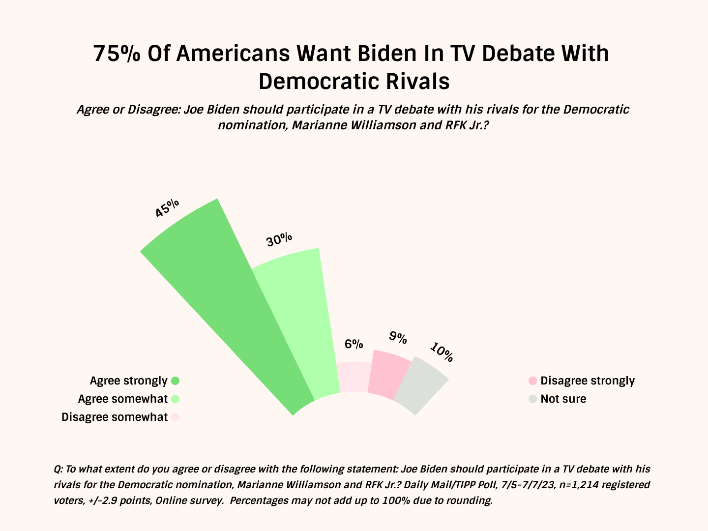 Two Thirds Of Voters Say President Joe Biden, 80, Should Step Down So Younger Candidates Can Seek His Party's 2024 Nomination, Including More Than Half Of Democrats, A Dailymail.Com/TIPP Poll Shows
