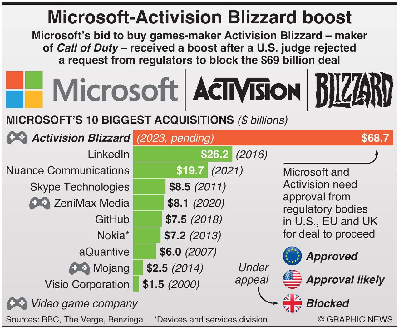 Microsoft One Step Closer To Buying Activision Blizzard