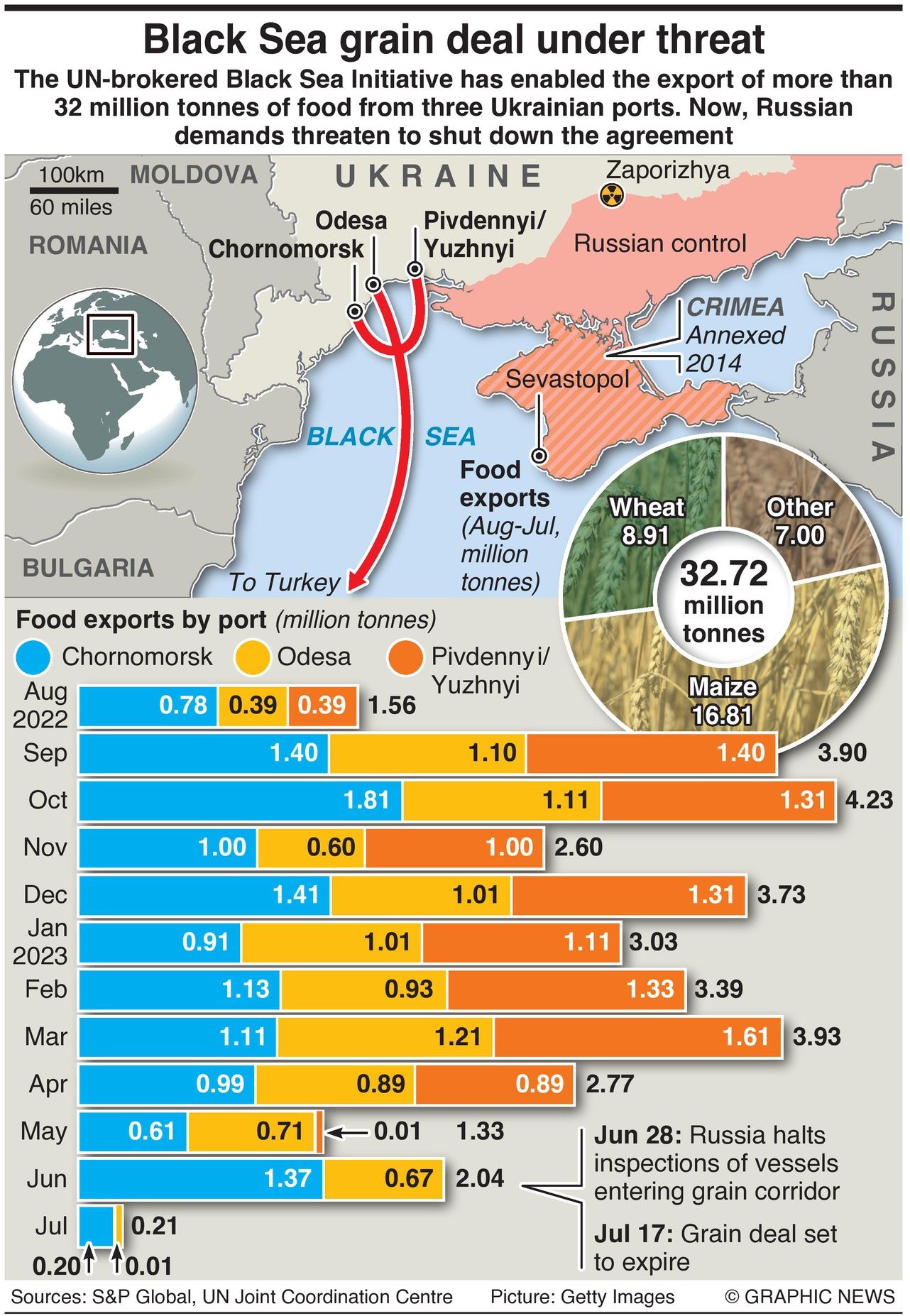 Black Sea Grain Deal Under Threat