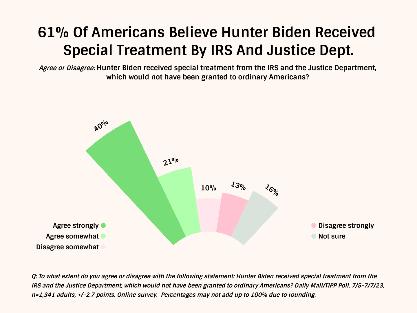 Americans Overwhelmingly Say Prosecutors Gave Hunter Biden 'Special Treatment' Over His Tax And Gun Charges, Including HALF Of Democrats, A Dailymail.Com/TIPP Poll Reveals