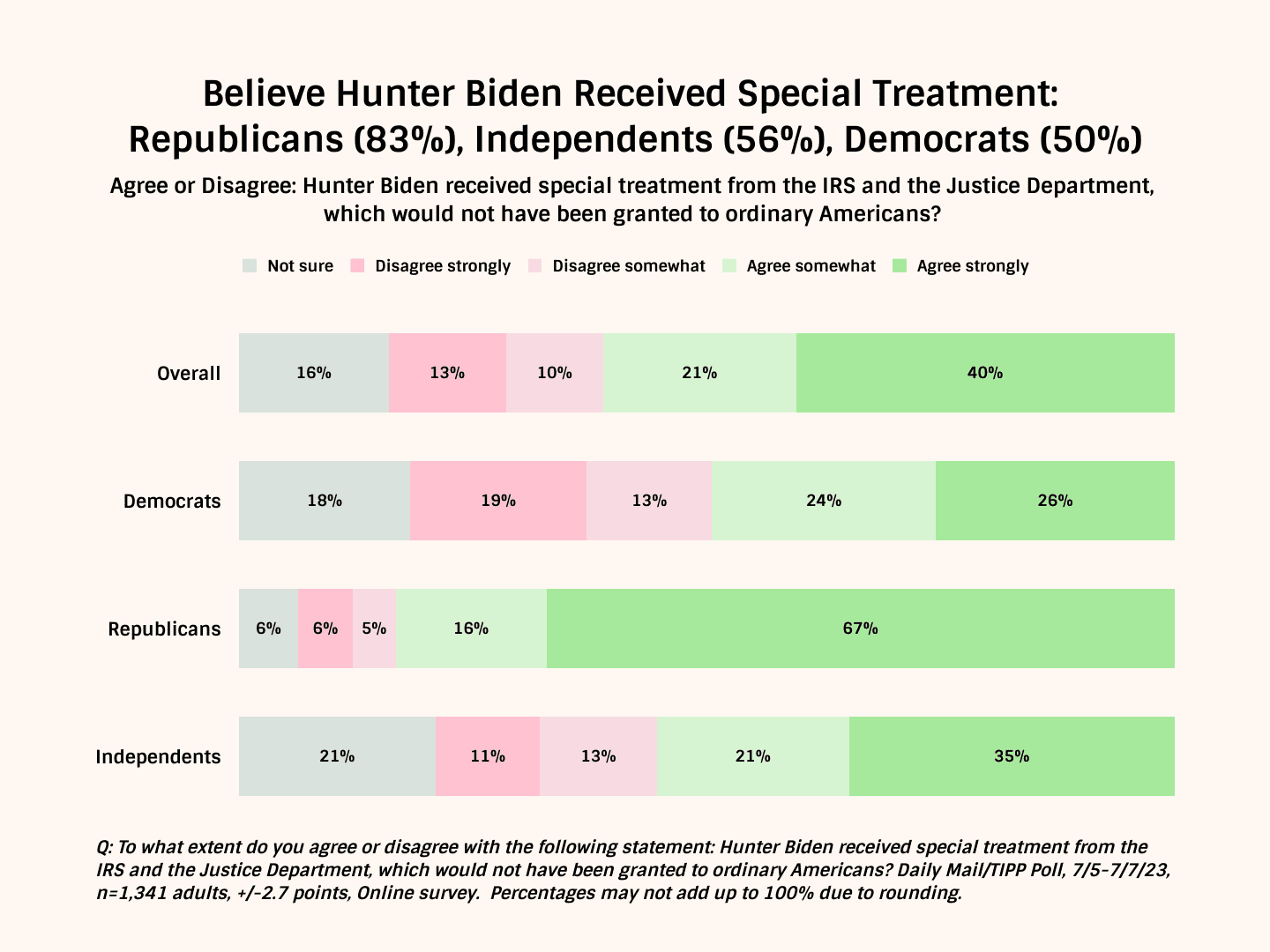 Americans Overwhelmingly Say Prosecutors Gave Hunter Biden 'Special Treatment' Over His Tax And Gun Charges, Including HALF Of Democrats, A Dailymail.Com/TIPP Poll Reveals