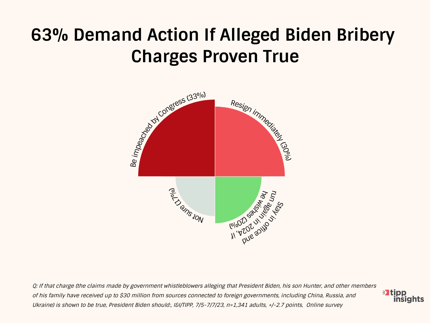 If He Was Bribed, Biden Must Go, Majority Says: I&I/TIPP Poll