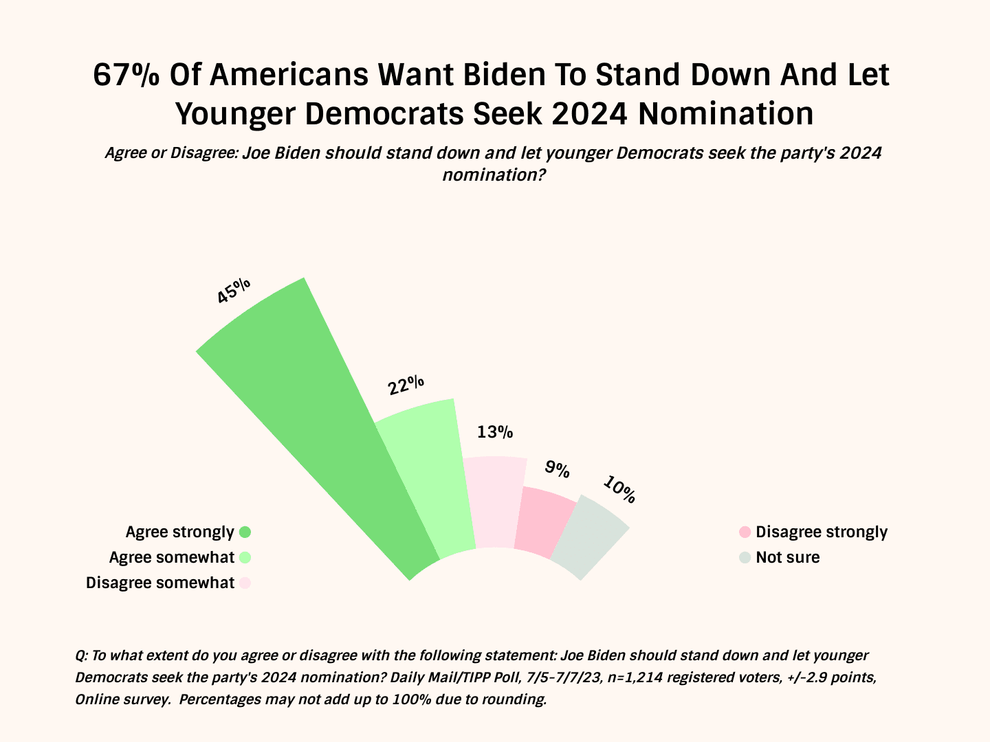 Two Thirds Of Voters Say President Joe Biden, 80, Should Step Down So Younger Candidates Can Seek His Party's 2024 Nomination, Including More Than Half Of Democrats, A Dailymail.Com/TIPP Poll Shows