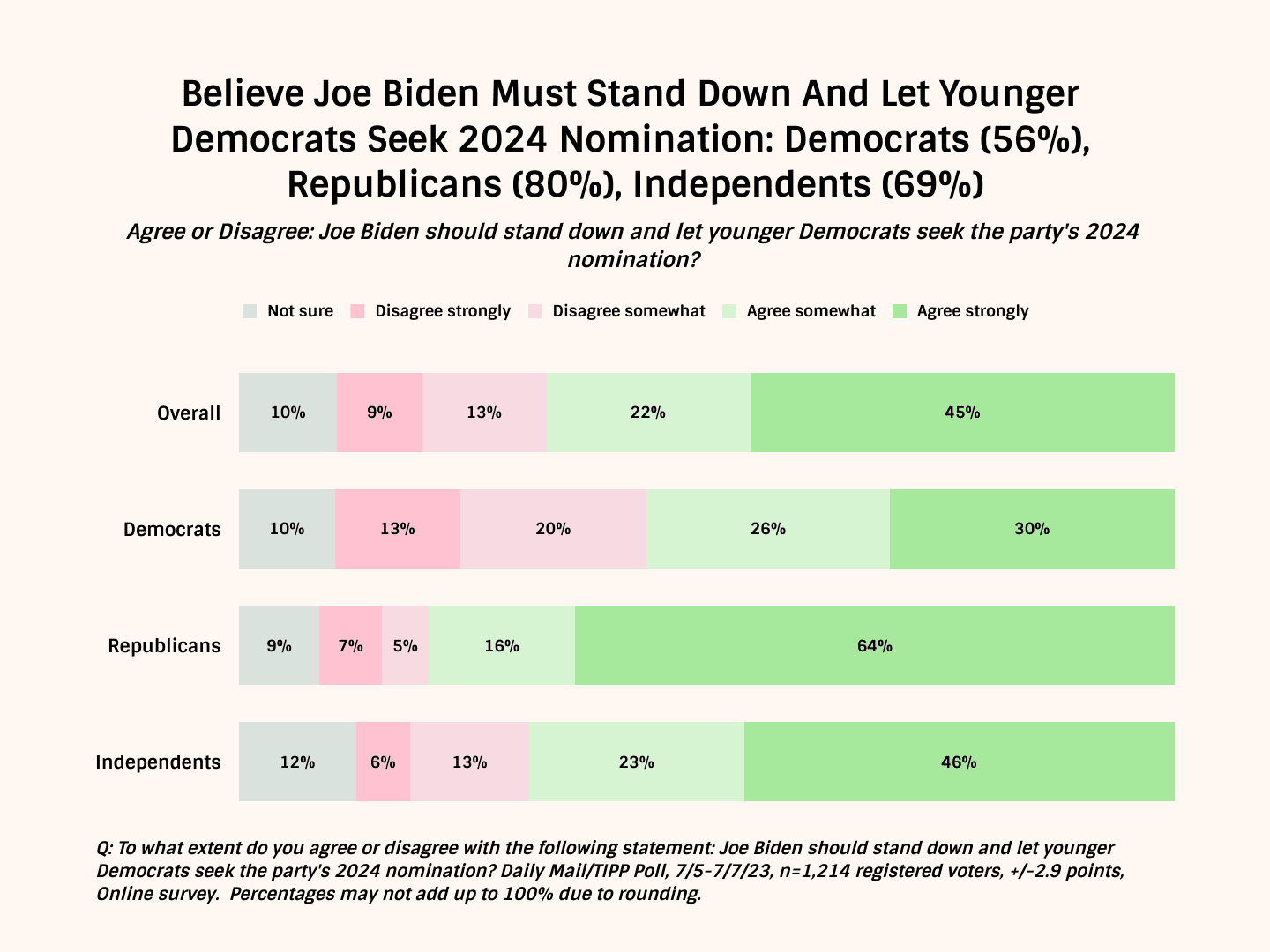Two Thirds Of Voters Say President Joe Biden, 80, Should Step Down So Younger Candidates Can Seek His Party's 2024 Nomination, Including More Than Half Of Democrats, A Dailymail.Com/TIPP Poll Shows