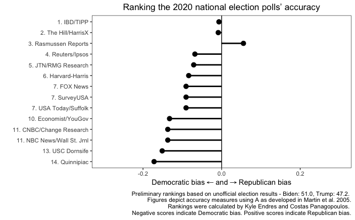 56% Of Voters Agree Biden 'Likely' Took Bribes In Office: I&I/TIPP Poll