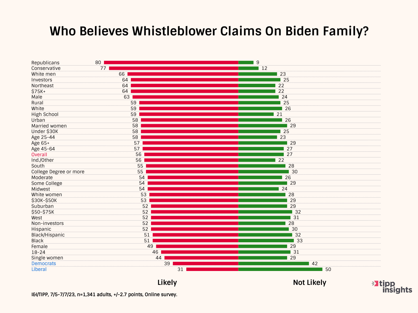 56% Of Voters Agree Biden 'Likely' Took Bribes In Office: I&I/TIPP Poll
