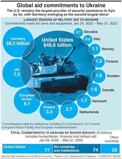 McCarthy Should Not Rubber Stamp Biden's Ukraine Aid Request
