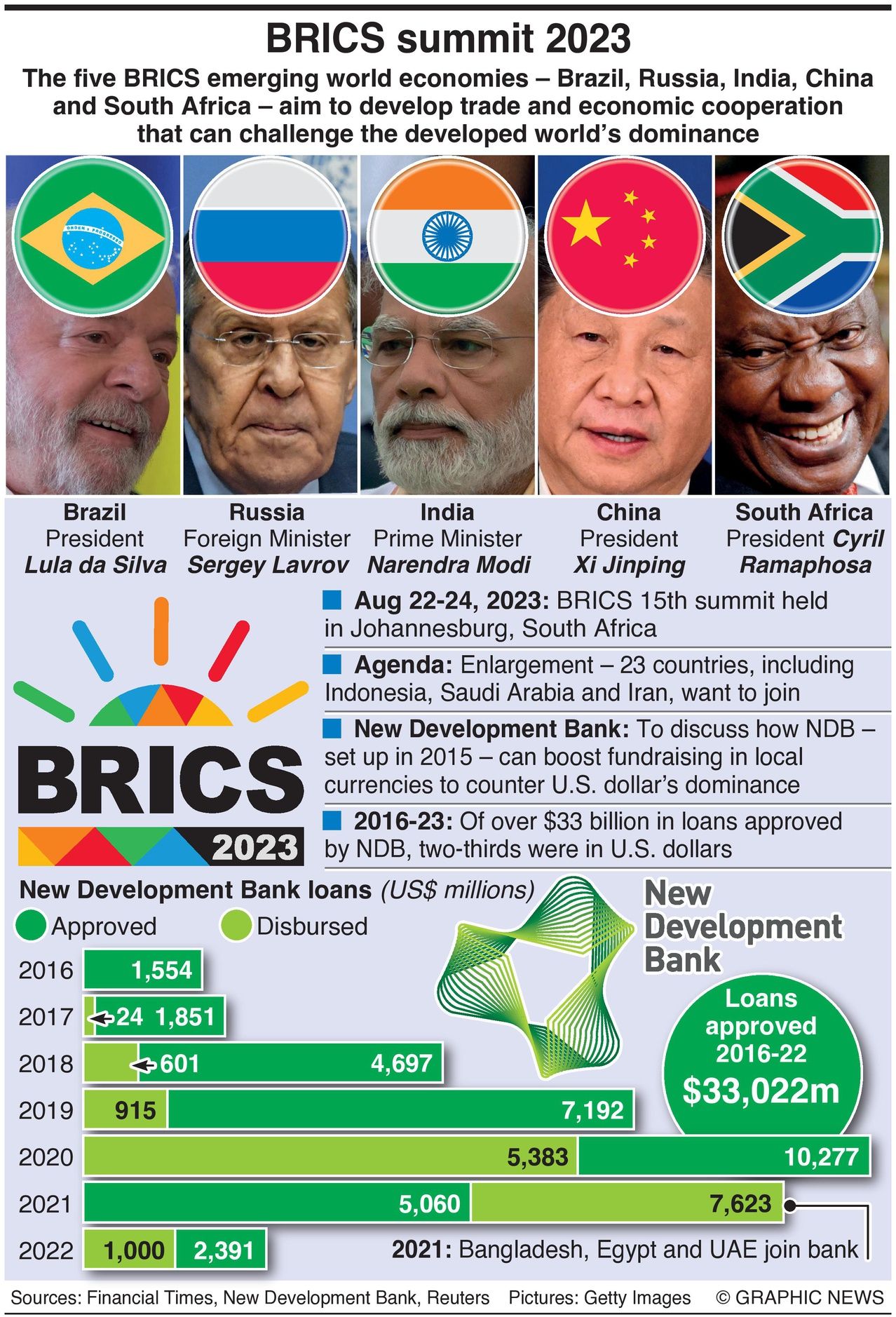 BRICS Summit 2023 - Infographics