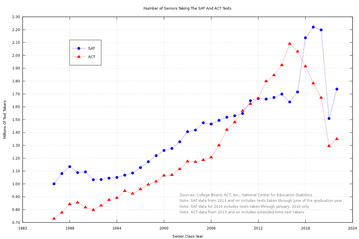 Colleges Should Bring Back The SAT/ACT