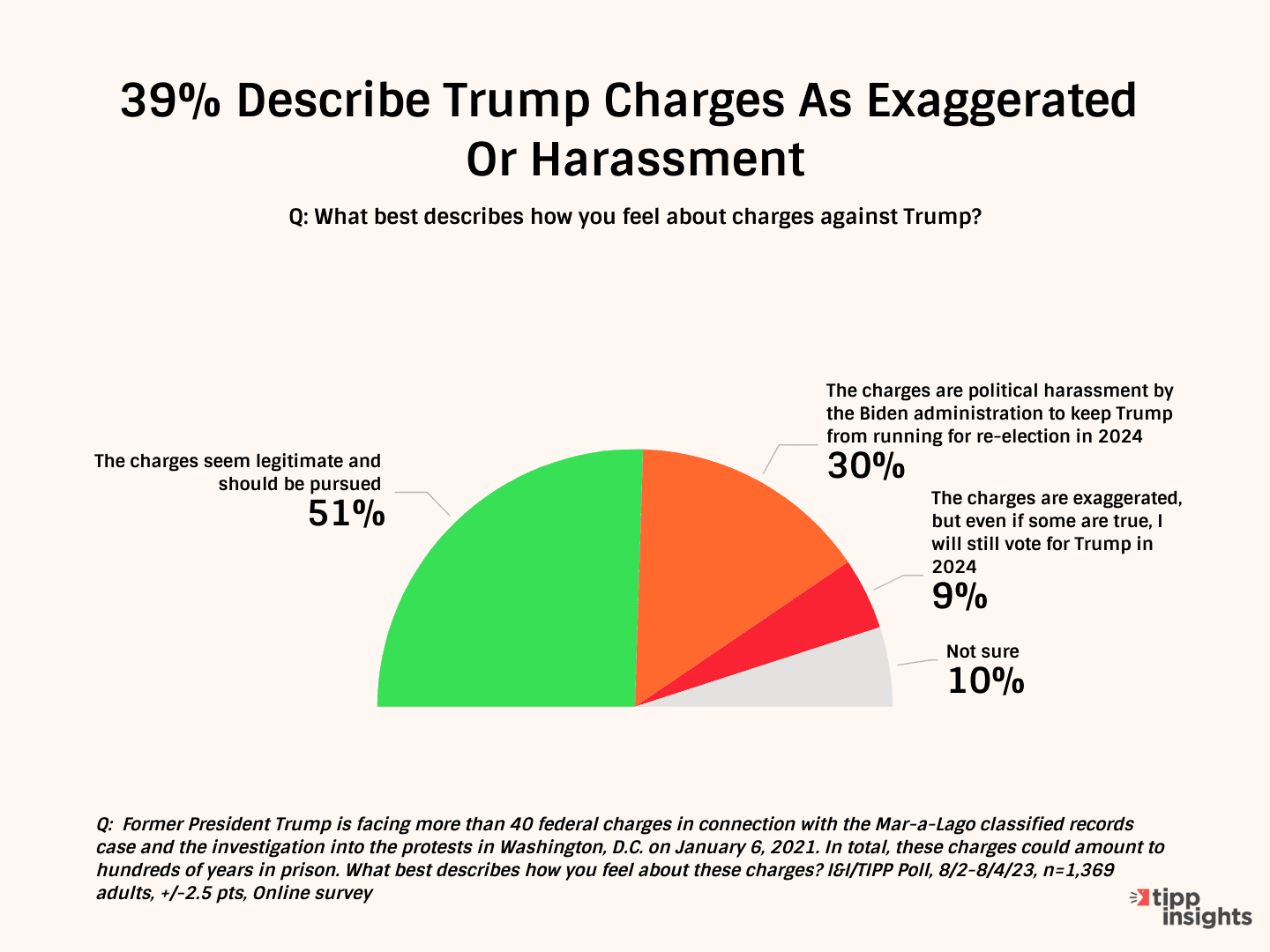 39% Describe Trump Charges As ‘Exaggerated’ Or ‘Harassment’: I&I/TIPP Poll