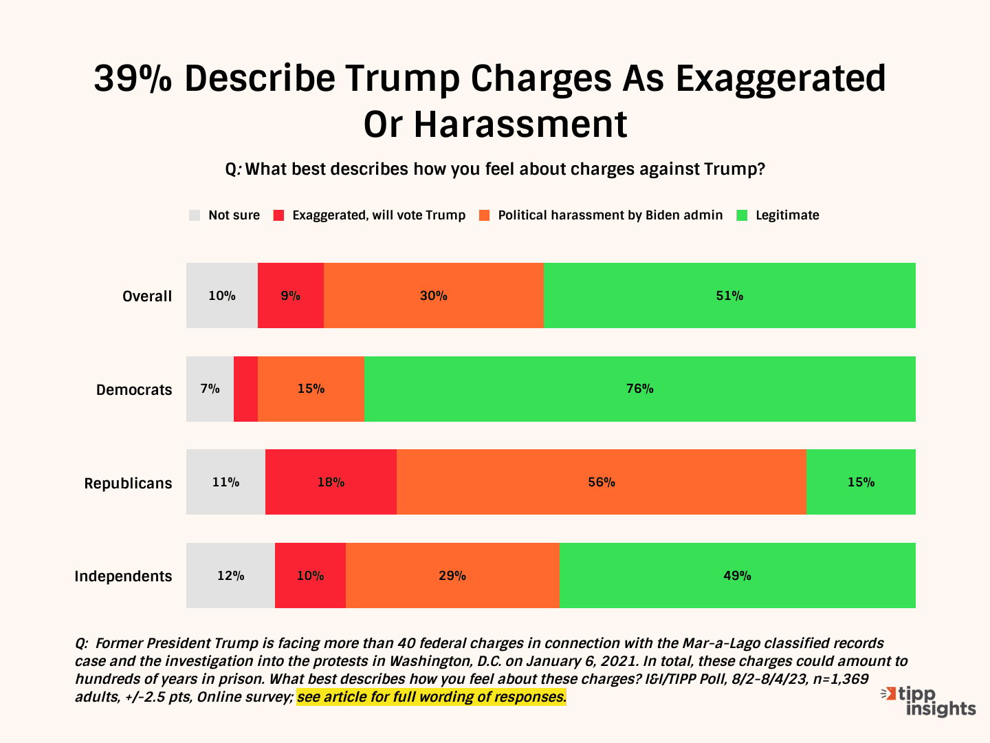 39% Describe Trump Charges As ‘Exaggerated’ Or ‘Harassment’: I&I/TIPP Poll