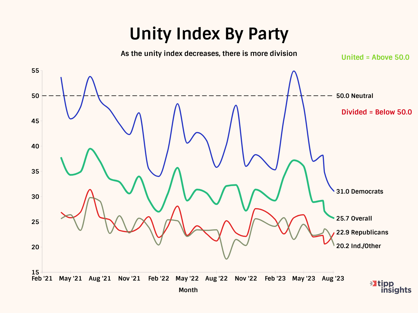 Bannanamerica: Unity Index Hits 29-Month Low Amid Biden's Lawfare Turmoil