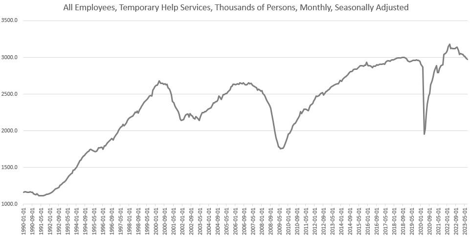 Recession Signal: Temp Jobs Are Falling Fast