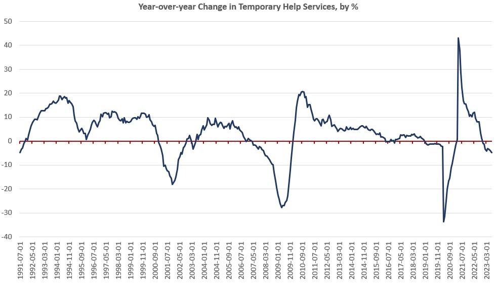 Recession Signal: Temp Jobs Are Falling Fast