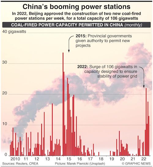 China's Insatiable Appetite For Coal Power