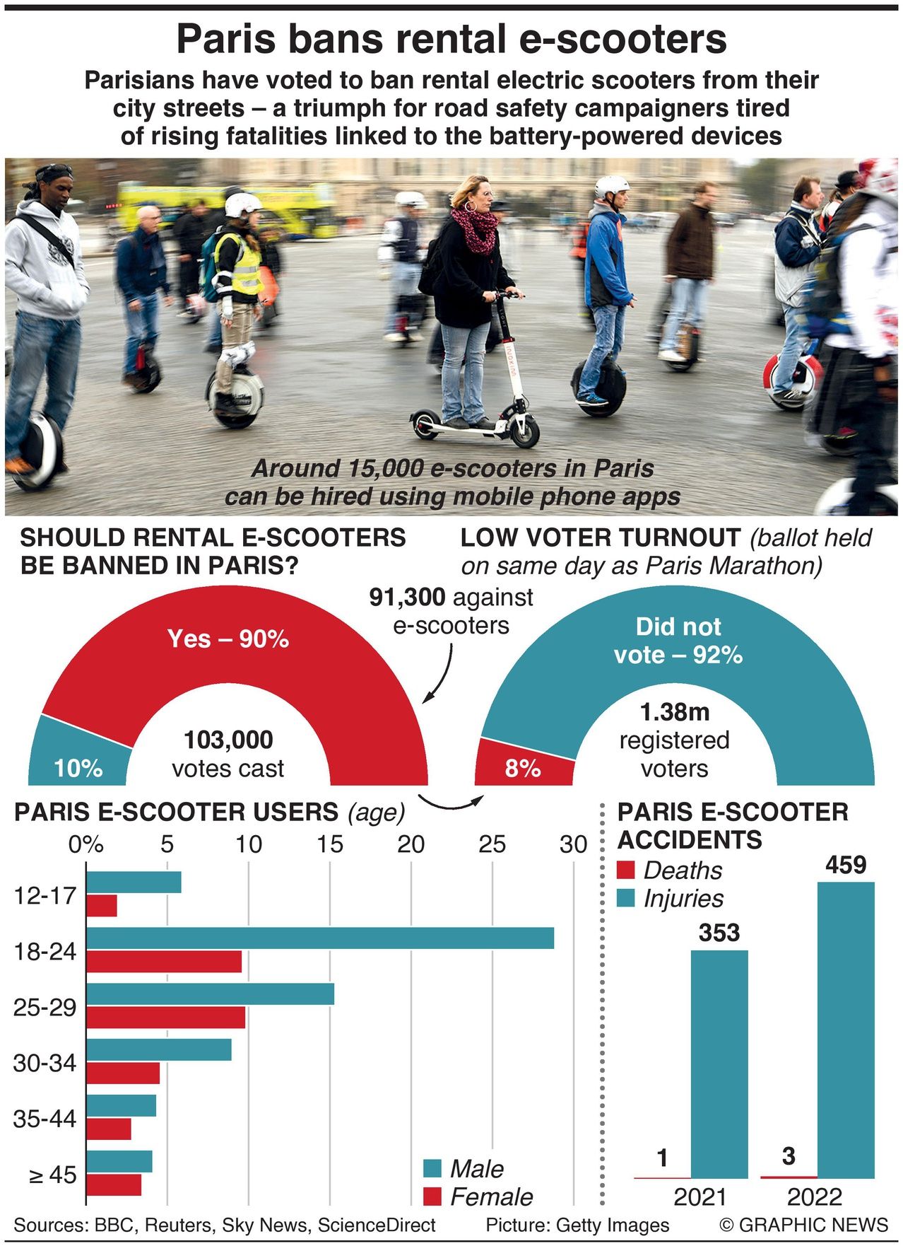 Paris Says “Au Revoir” To Rental E-Scooters
