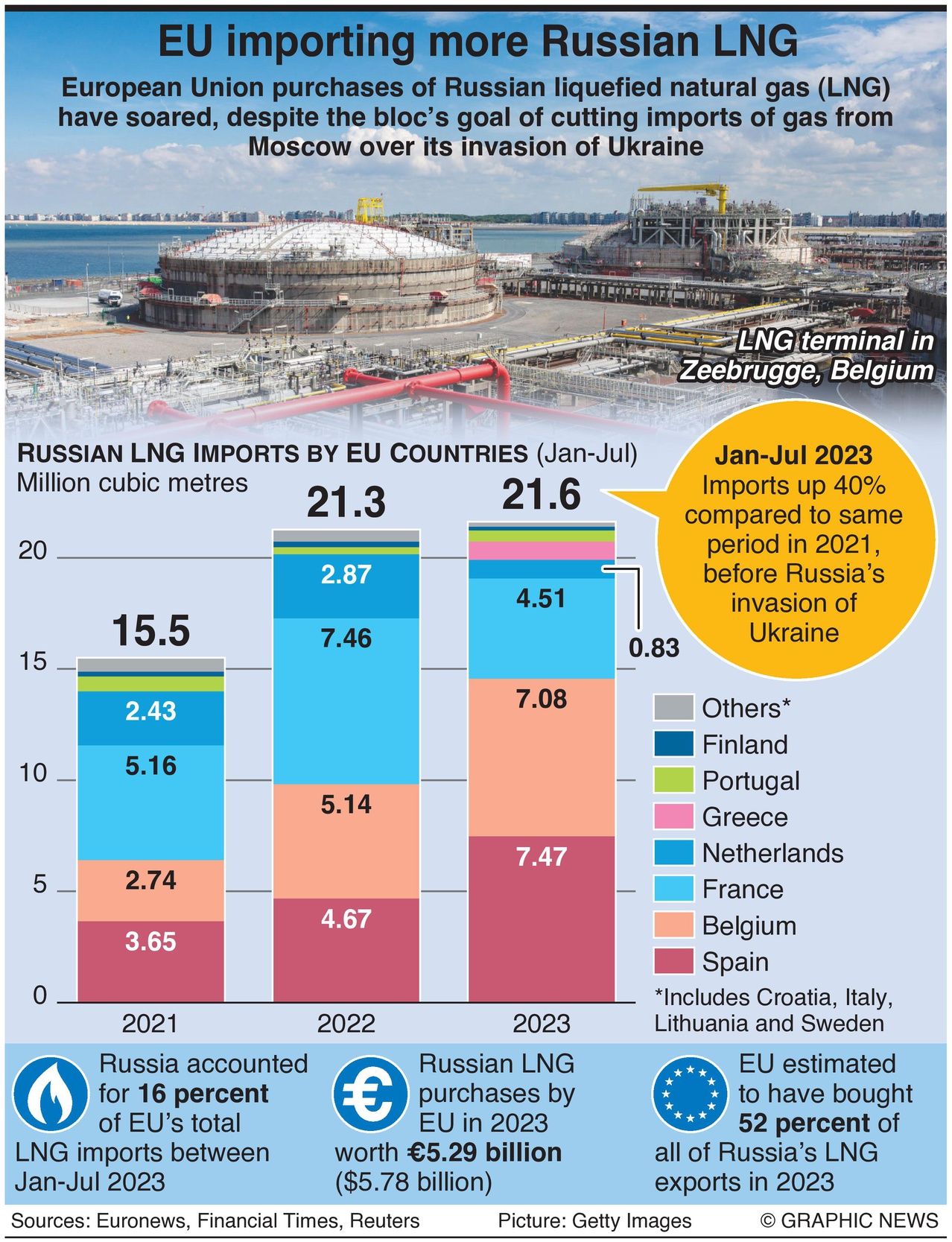 EU Imports Record Volumes Of LNG From Russia