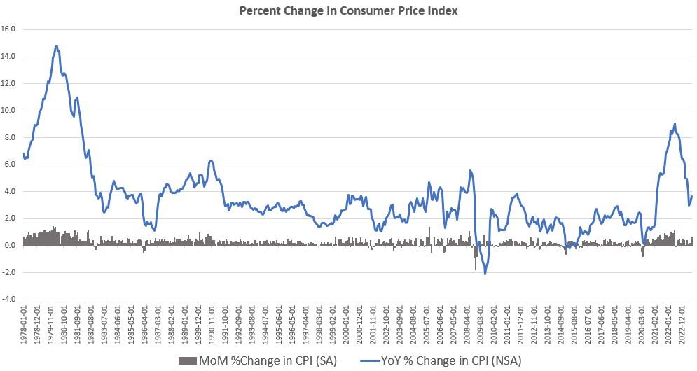 August Price Inflation Accelerated, And The Fed Fears More Is In Store