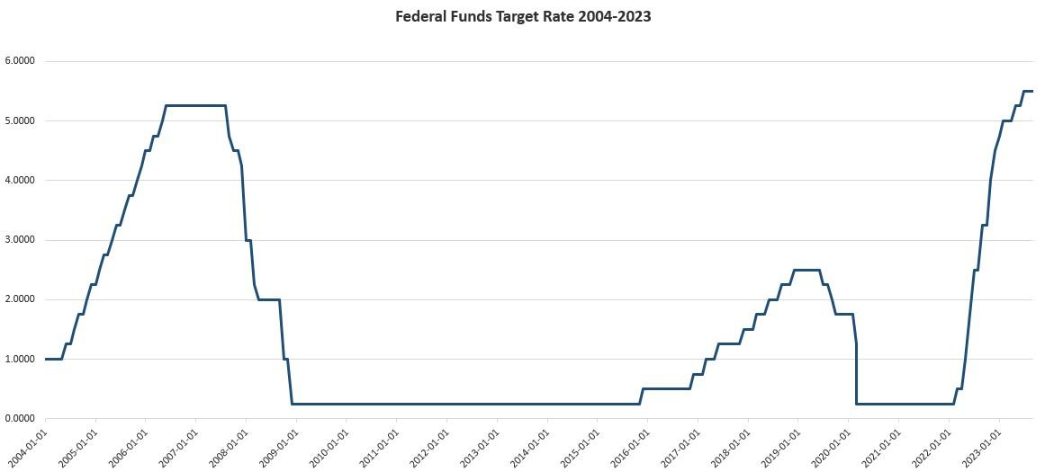 The Fed Holds The Fed Funds Rate Steady—Because Tt Doesn't Know What Else To Do