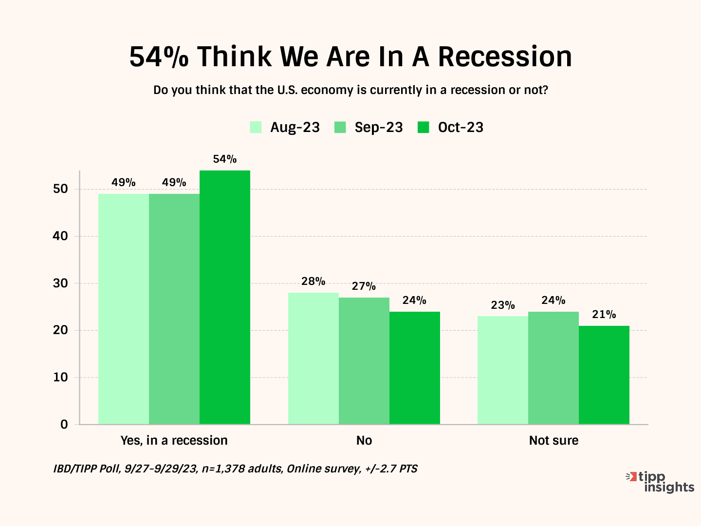 Bidenomics Crushes Economic Confidence