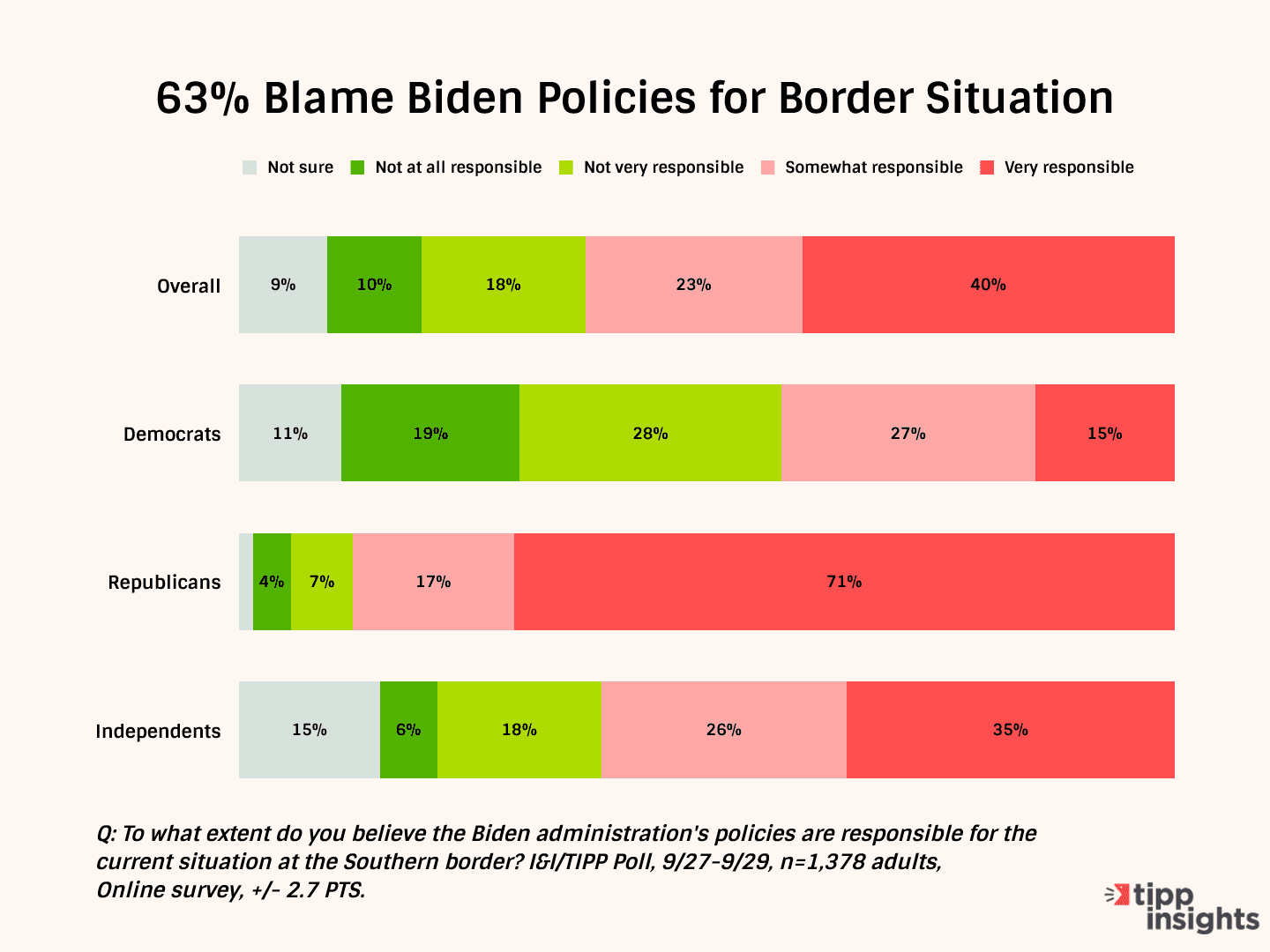 Rising Voter Anger Over Illegal Immigration Is Big Problem For Biden, Dems In 2024: I&I/TIPP Poll