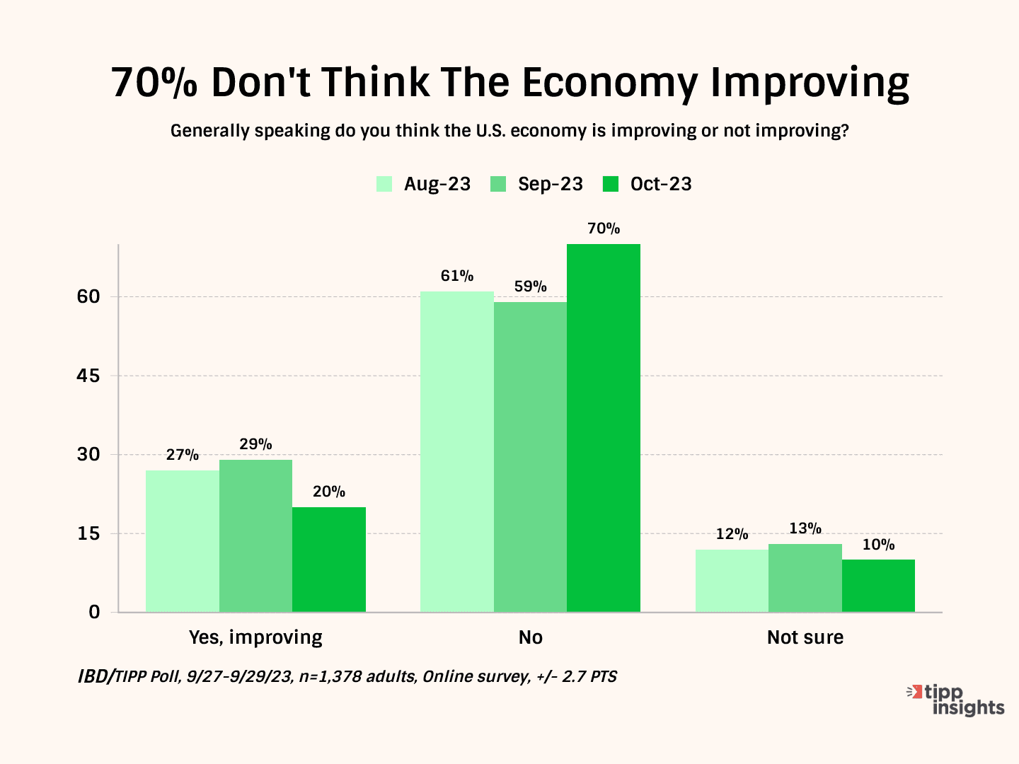 Bidenomics Crushes Economic Confidence
