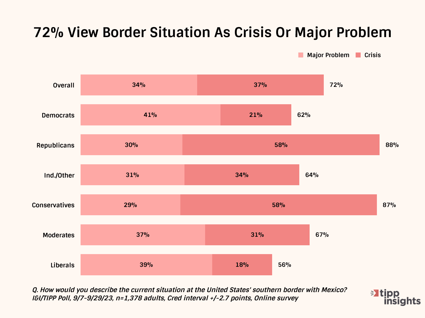 Rising Voter Anger Over Illegal Immigration Is Big Problem For Biden, Dems In 2024: I&I/TIPP Poll