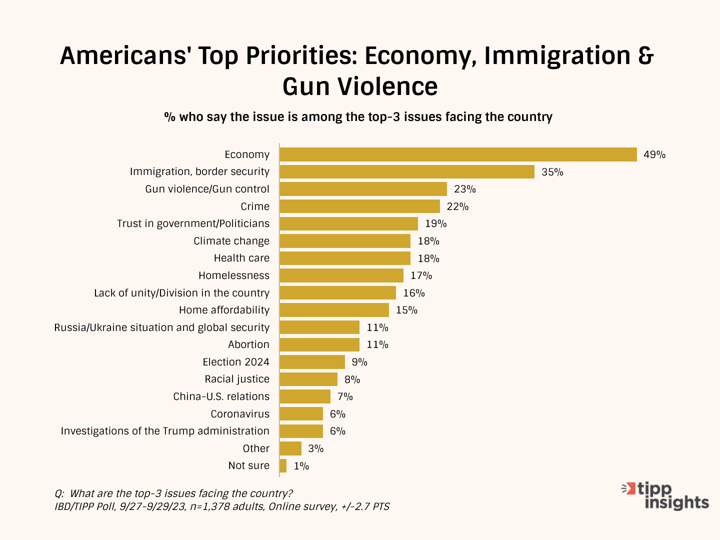 The Pulse Of The Nation - Americans' Top Priorities And Direction Of The Country