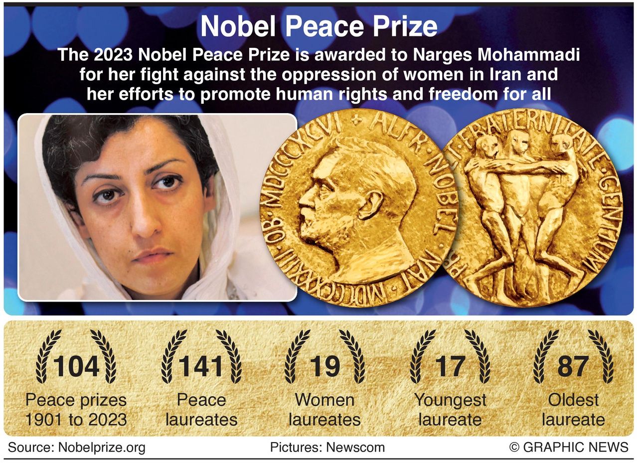 Nobel Peace Prize Winner 2023 - Infographics