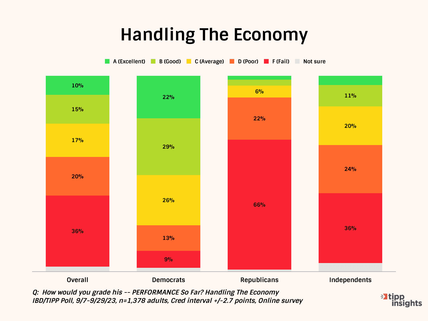 Bidenomics Crushes Economic Confidence