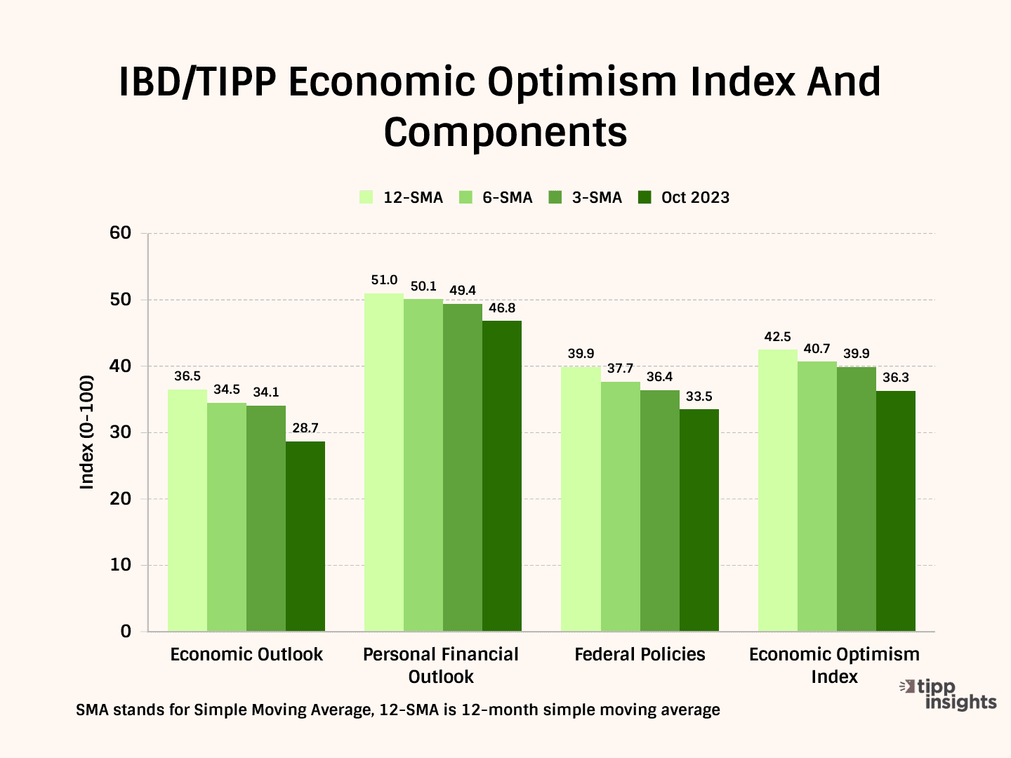 Bidenomics Crushes Economic Confidence