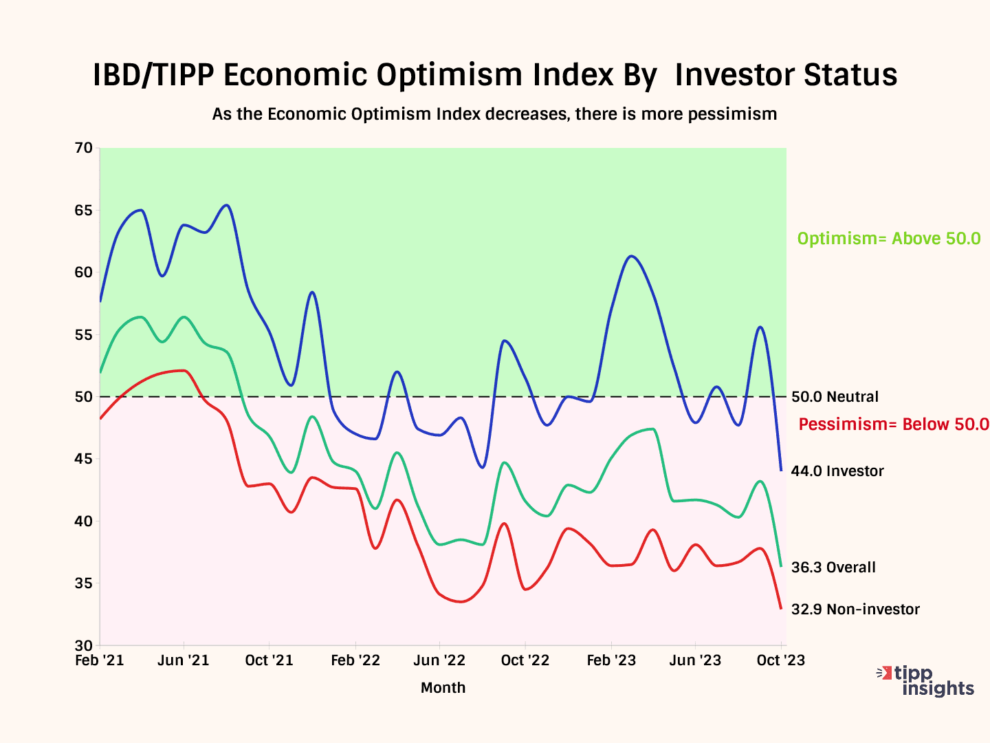 Bidenomics Crushes Economic Confidence