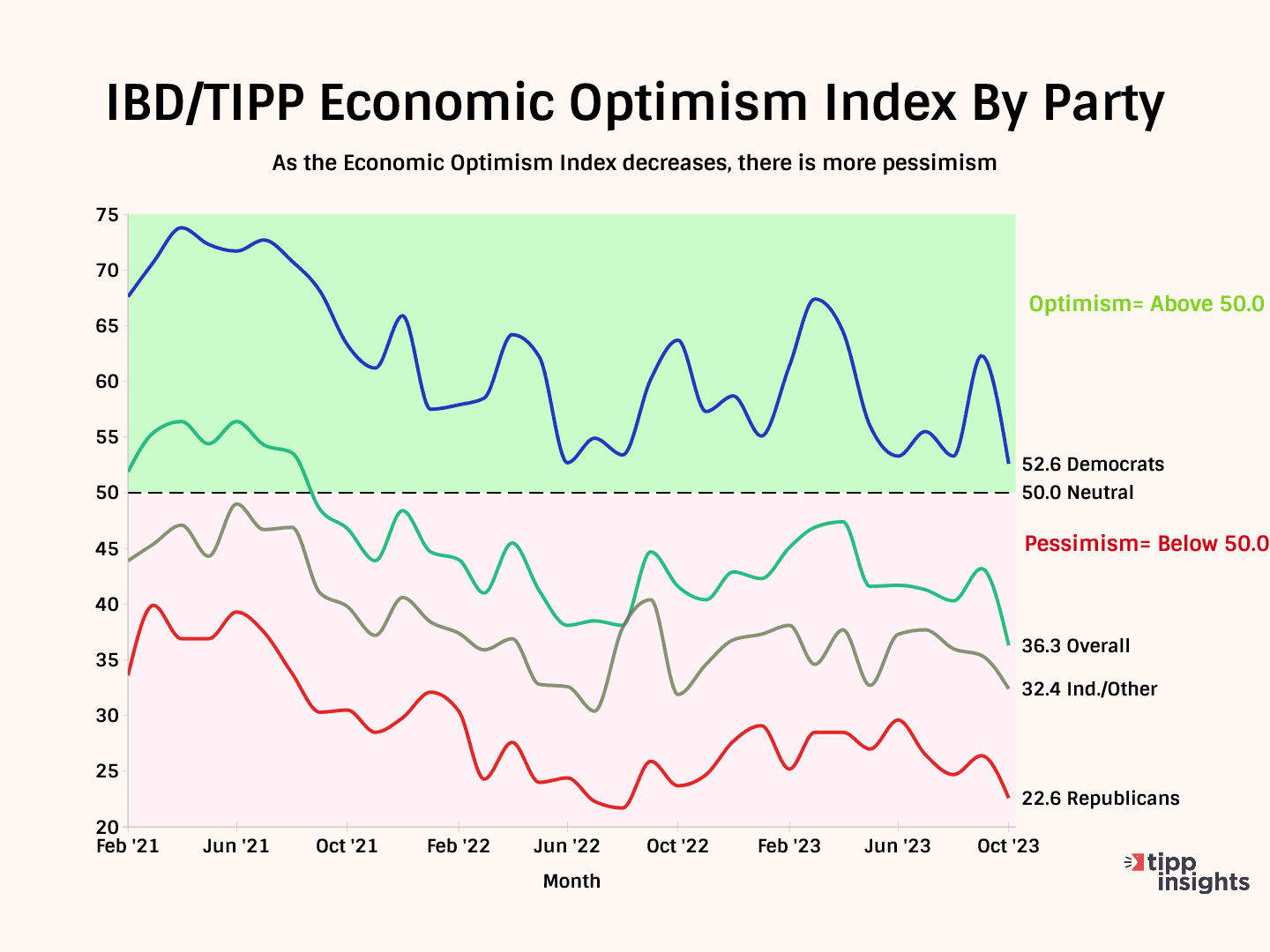 Bidenomics Crushes Economic Confidence
