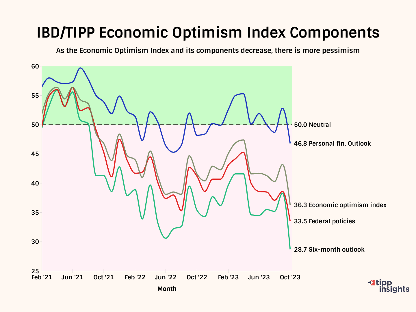 Bidenomics Crushes Economic Confidence
