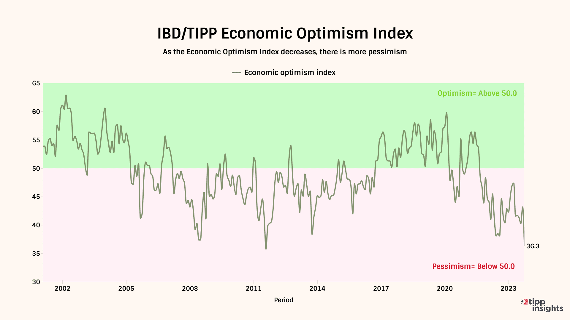 Bidenomics Crushes Economic Confidence