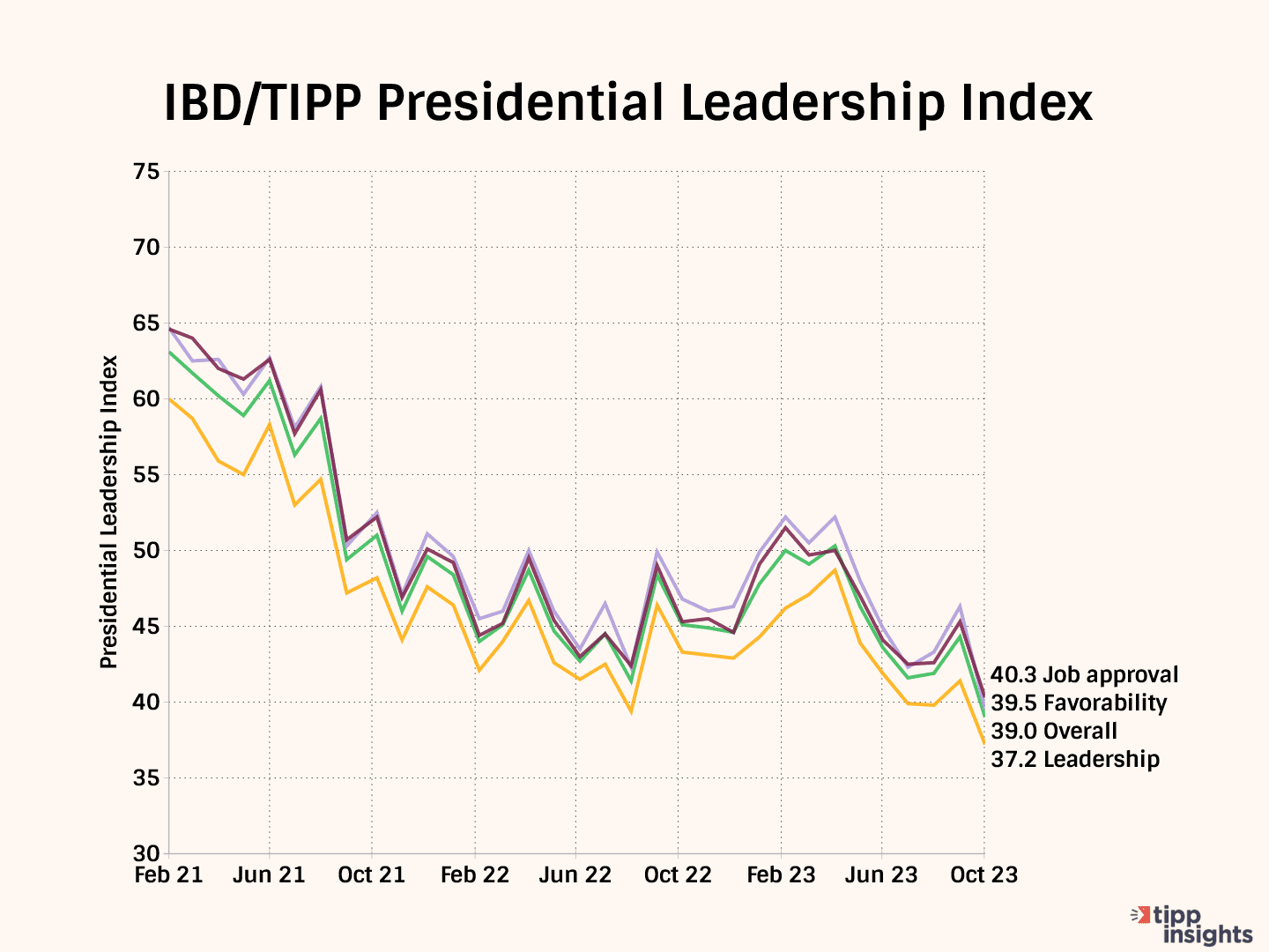18 Charts Provide A 360-Degree View Of Biden's Lowest Approval Rating In Office
