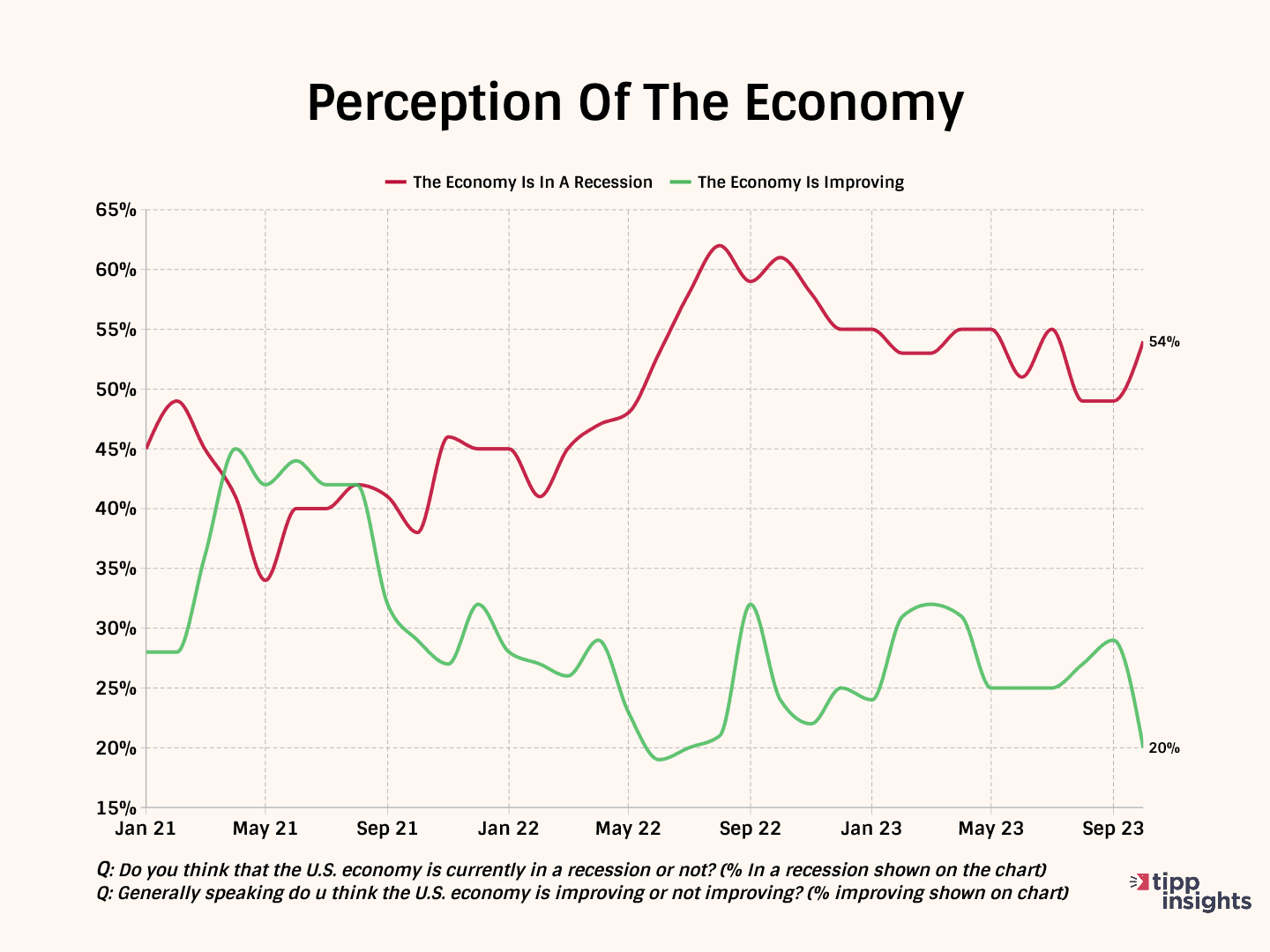 Bidenomics Crushes Economic Confidence