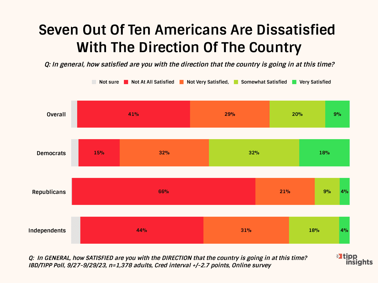 The Pulse Of The Nation - Americans' Top Priorities And Direction Of The Country