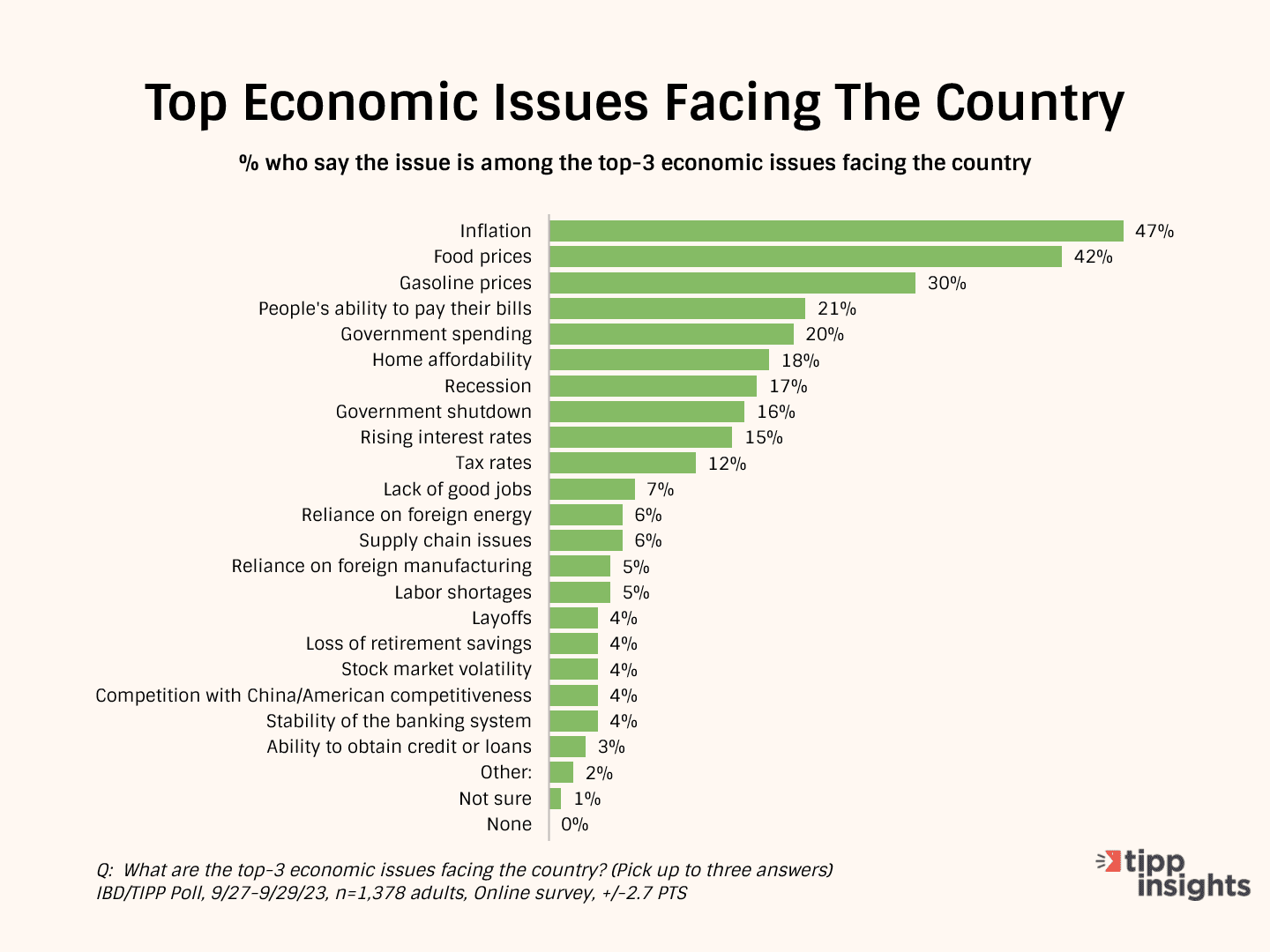 The Pulse Of The Nation - Americans' Top Priorities And Direction Of The Country