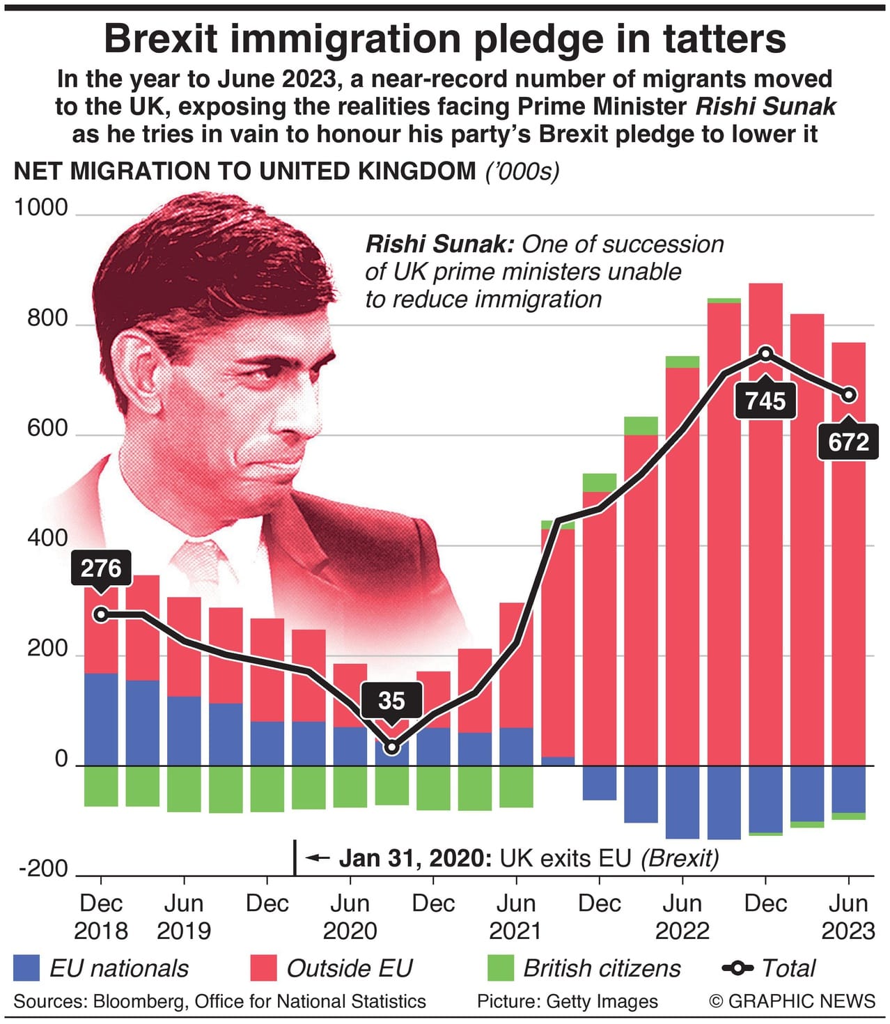 Tories Unable To Keep Promise To Lower UK Immigration - Infographics