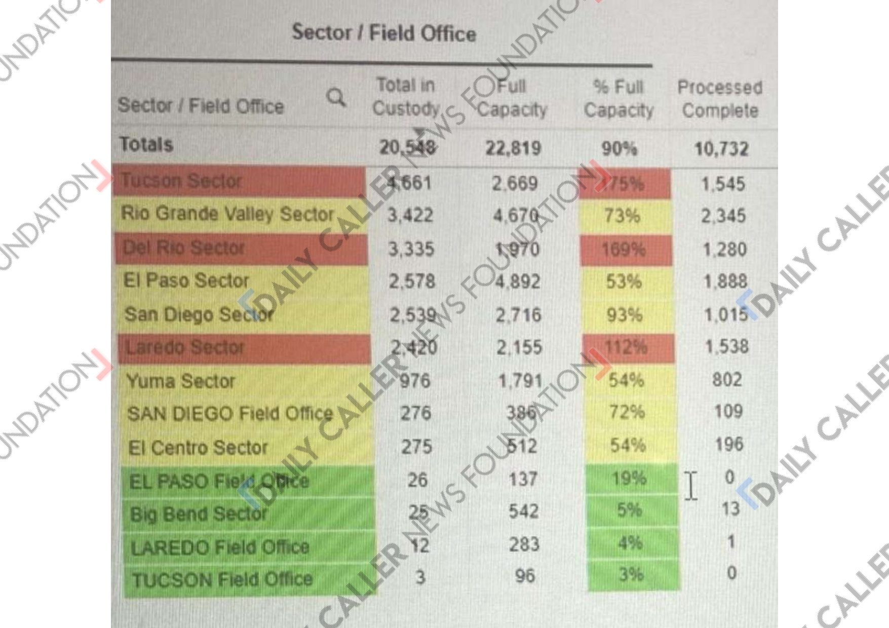 Internal Border Patrol data obtained by Jennie Taer/Daily Caller News Founda