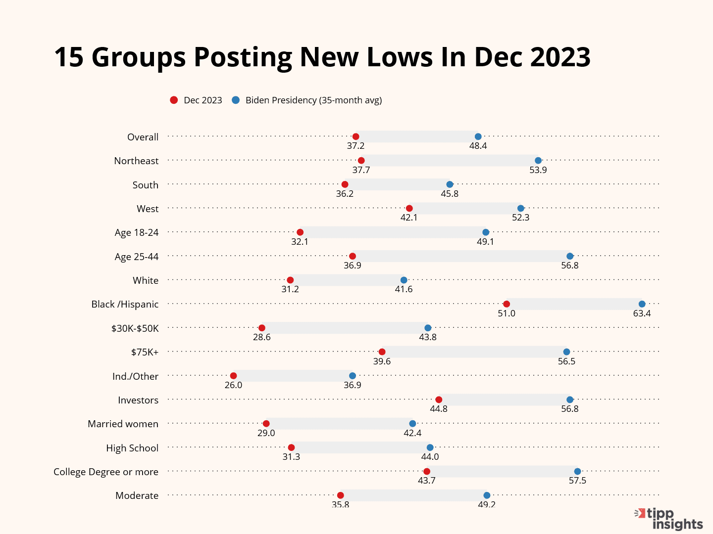 13 Charts Highlight Biden's Struggles As Job Approval Dips To 33%