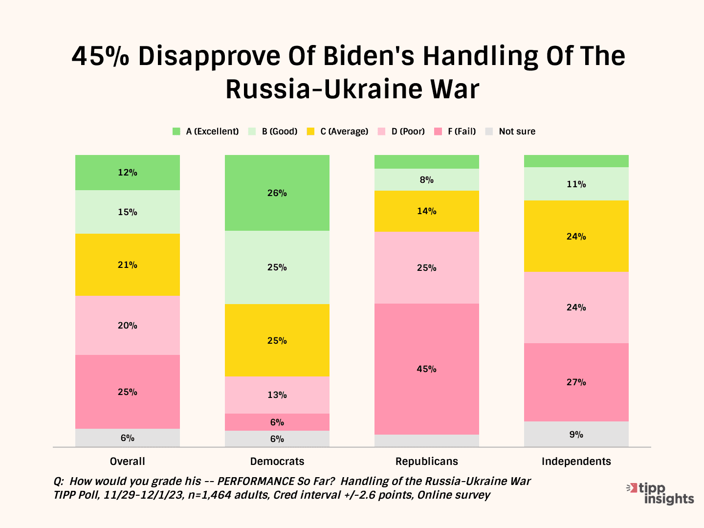 13 Charts Highlight Biden's Struggles As Job Approval Dips To 33%