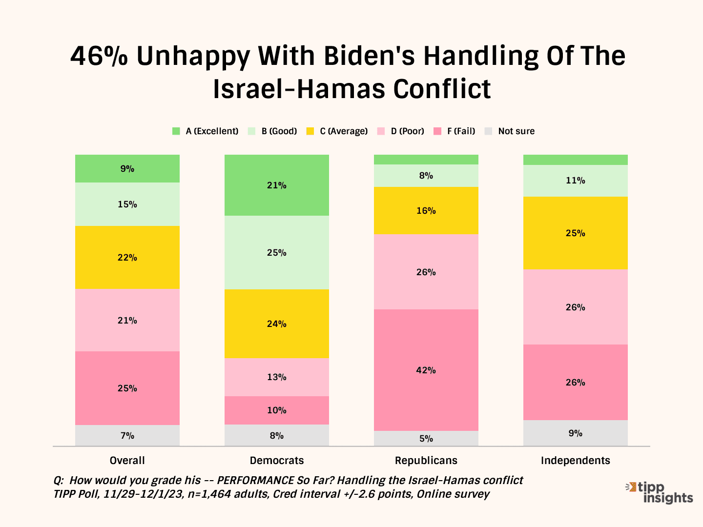 13 Charts Highlight Biden's Struggles As Job Approval Dips To 33%