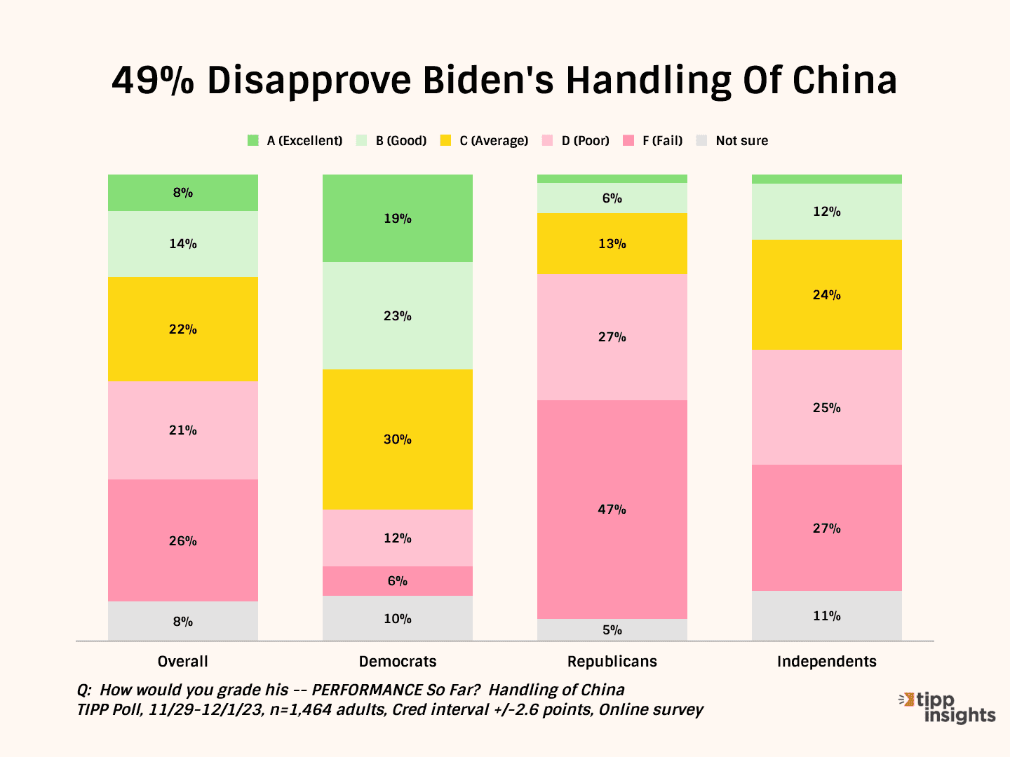 13 Charts Highlight Biden's Struggles As Job Approval Dips To 33%