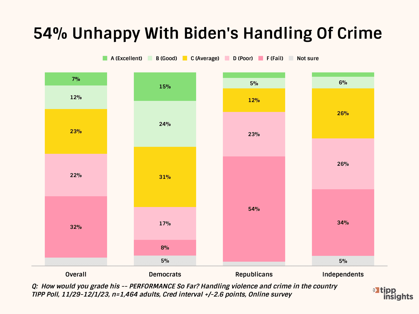 13 Charts Highlight Biden's Struggles As Job Approval Dips To 33%