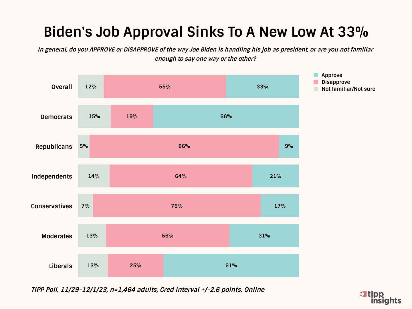 13 Charts Highlight Biden's Struggles As Job Approval Dips To 33%