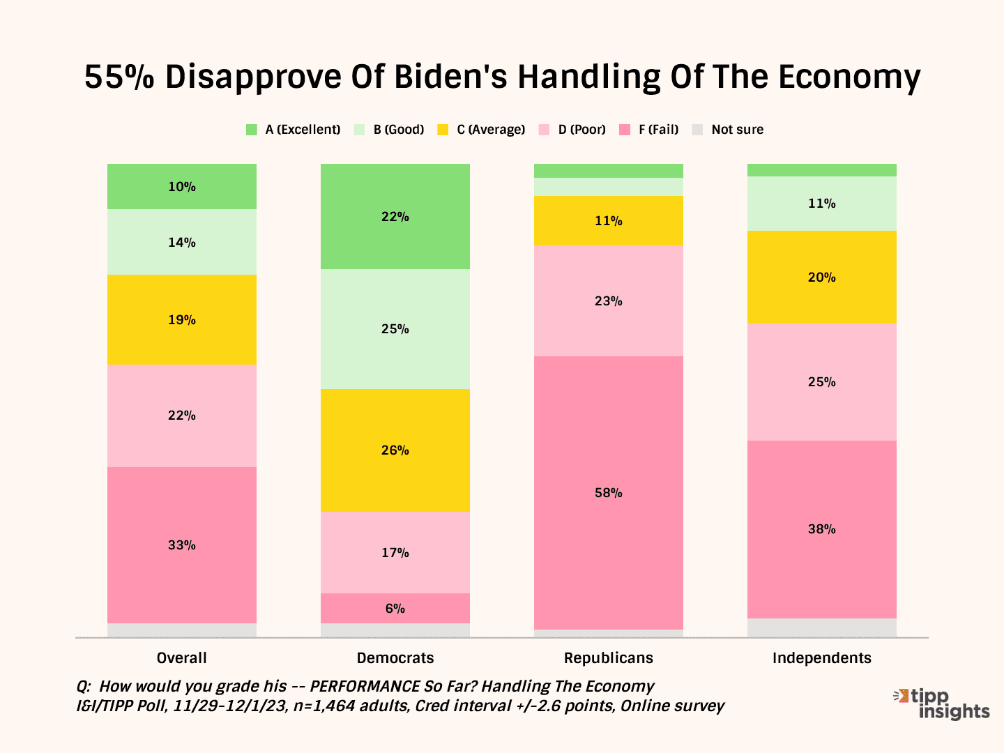 More Bad News For Biden: Just 34% Of Americans Say They’re Better Off Than Four Years Ago: I&I/TIPP Poll