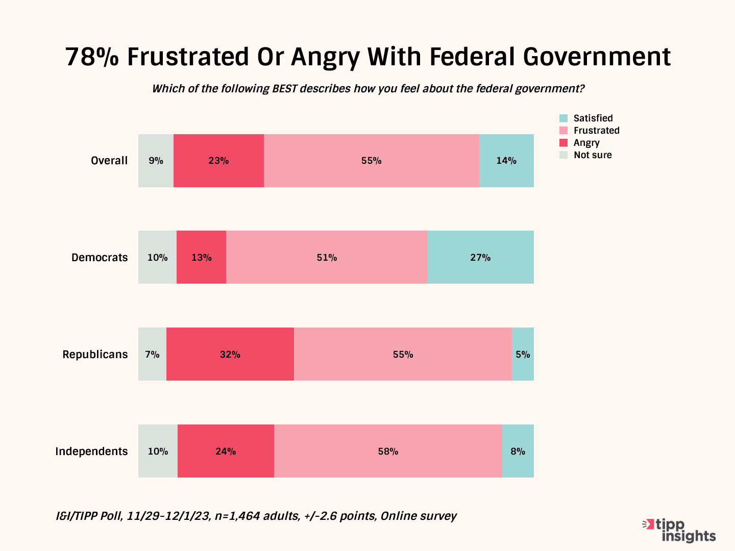 Americans Overwhelmingly ‘Frustrated,’ ‘Angry’ With Federal Government: I&I/TIPP Poll